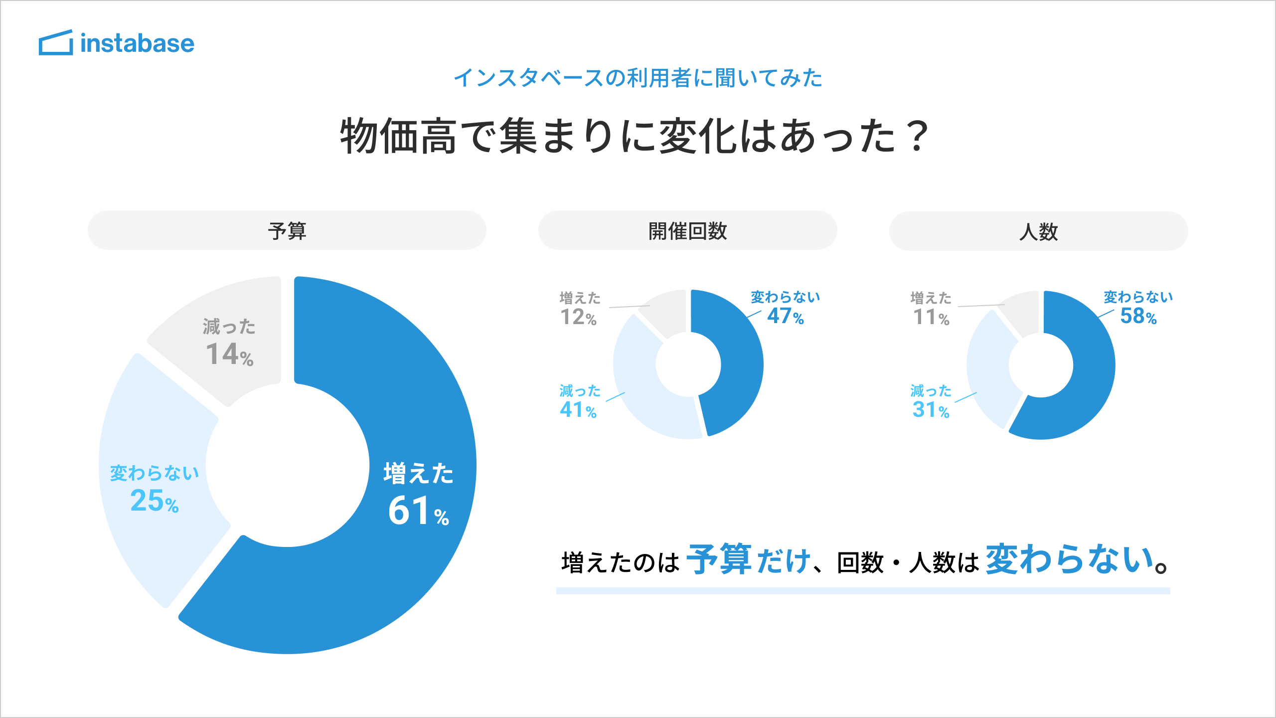 物価高で集まりに変化はあった?