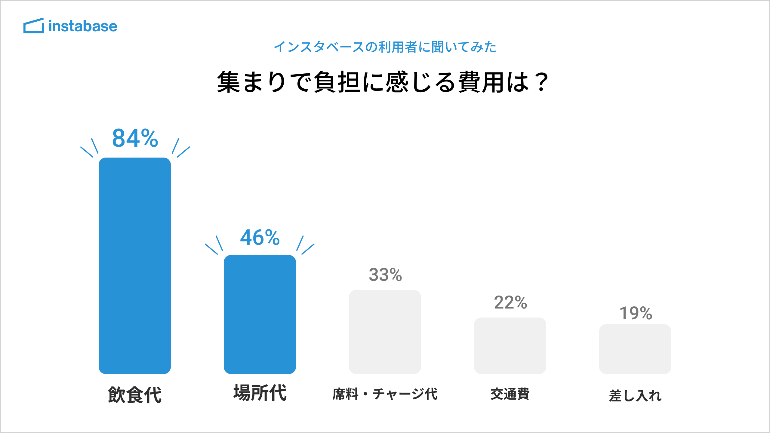 集まりで負担に感じる費用は?