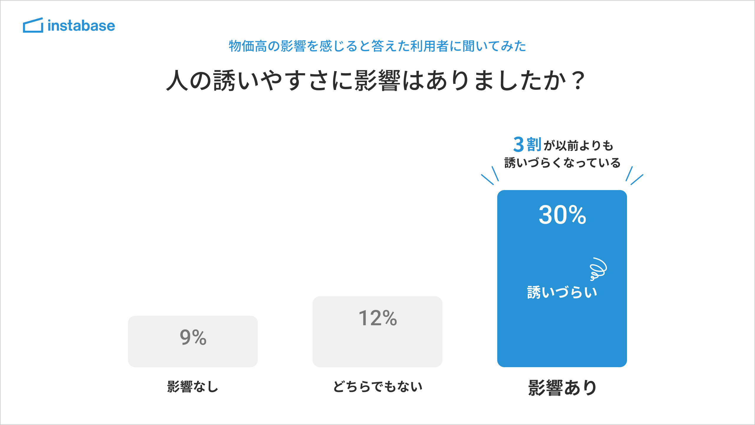 人の誘いやすさに影響はありましたか?